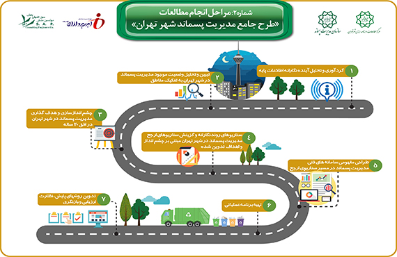 اینفوگراف-شماره-2-طرح-جامع-پسماند-شهر-تهران